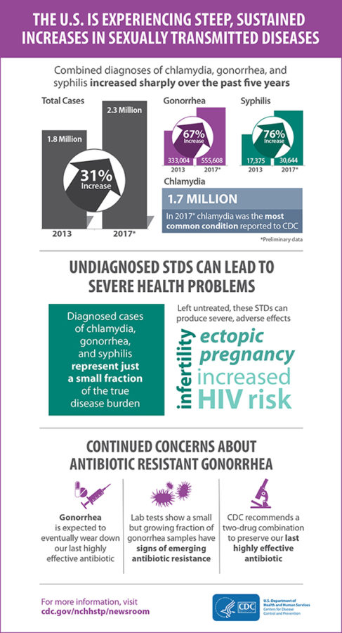 STD+rates+have+risen+steeply+within+the+past+year.+This+infographic+is+part+of+the+CDCs+annual+STD+Prevention+Conference+Report.